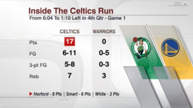 开云app-末节掀起三分骤雨!凯尔特人终结勇士主场不败金身